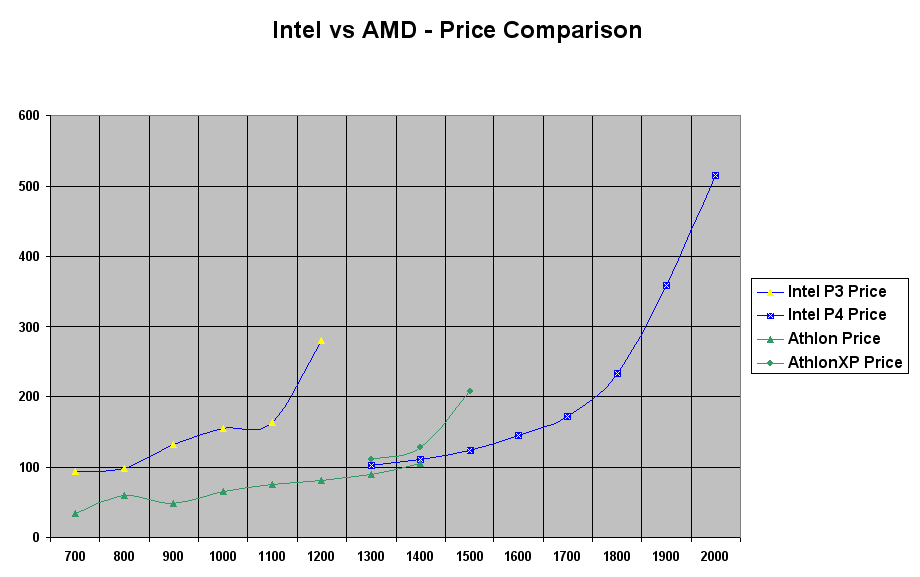 comparasion des prixs